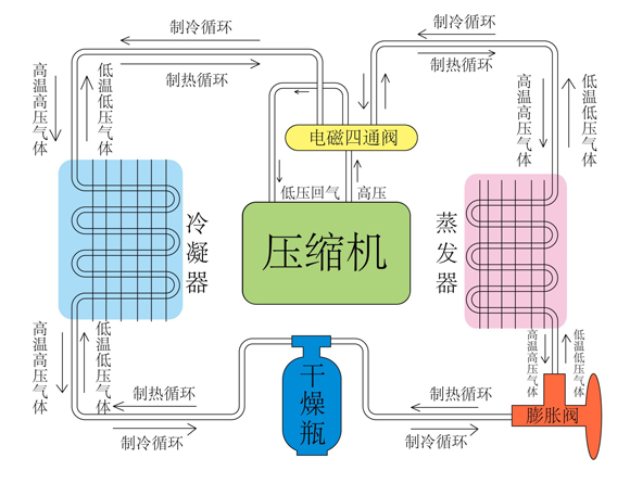 汽水分离器在空调冷凝水管路怎么用？