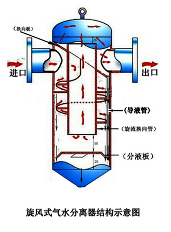 汽水分离器原理及结构